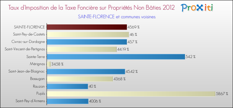 Taux d'imposition de la taxe foncière sur les immeubles et terrains non batis 2012 pour SAINTE-FLORENCE et les communes proches Comparaison des taux d'imposition de la taxe foncière sur les immeubles et terrains non batis 2012 pour SAINTE-FLORENCE et les communes voisines