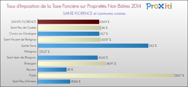 Taux d'imposition de la taxe foncière sur les immeubles et terrains non batis 2014 pour SAINTE-FLORENCE et les communes proches Comparaison des taux d'imposition de la taxe foncière sur les immeubles et terrains non batis 2014 pour SAINTE-FLORENCE et les communes voisines