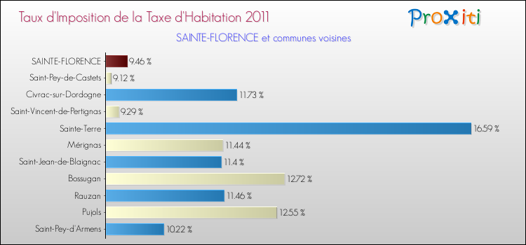 Taux d'imposition de la taxe d'habitation 2011 pour SAINTE-FLORENCE et les communes proches Comparaison des taux d'imposition de la taxe d'habitation 2011 pour SAINTE-FLORENCE et les communes voisines