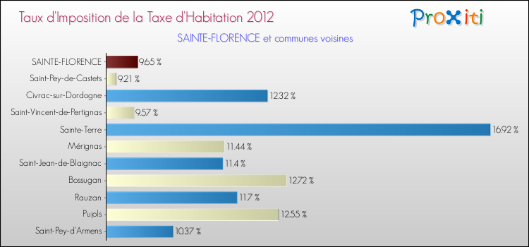 Taux d'imposition de la taxe d'habitation 2012 pour SAINTE-FLORENCE et les communes proches Comparaison des taux d'imposition de la taxe d'habitation 2012 pour SAINTE-FLORENCE et les communes voisines