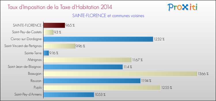Taux d'imposition de la taxe d'habitation 2014 pour SAINTE-FLORENCE et les communes proches Comparaison des taux d'imposition de la taxe d'habitation 2014 pour SAINTE-FLORENCE et les communes voisines