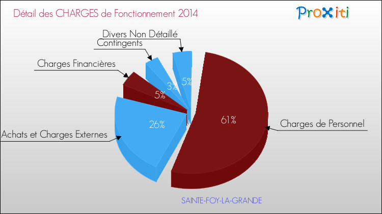 Décomposition des Charges de Fonctionnement 2014 de la commune de SAINTE-FOY-LA-GRANDE Charges de Fonctionnement 2014 pour la commune de SAINTE-FOY-LA-GRANDE