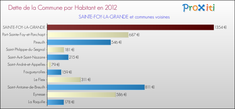 Dette par habitant de la commune en 2012 pour SAINTE-FOY-LA-GRANDE et les communes proches Comparaison de la dette par habitant de la commune en 2012 pour SAINTE-FOY-LA-GRANDE et les communes voisines