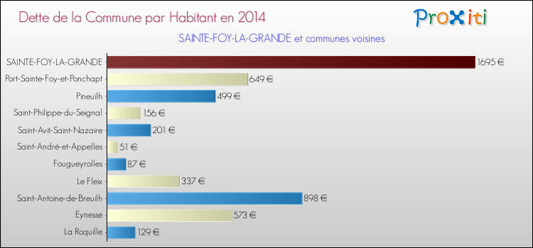 Dette par habitant de la commune en 2014 pour SAINTE-FOY-LA-GRANDE et les communes proches Comparaison de la dette par habitant de la commune en 2014 pour SAINTE-FOY-LA-GRANDE et les communes voisines