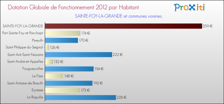 Montant des dotations globales de fonctionnement DGF par Habitant pour SAINTE-FOY-LA-GRANDE et les communes proches Comparaison des des dotations globales de fonctionnement DGF par habitant pour SAINTE-FOY-LA-GRANDE et les communes voisines