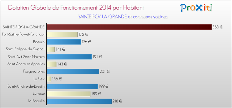 Montant des dotations globales de fonctionnement DGF par Habitant pour SAINTE-FOY-LA-GRANDE et les communes proches en 2014. Comparaison des des dotations globales de fonctionnement DGF par habitant pour SAINTE-FOY-LA-GRANDE et les communes voisines en 2014.