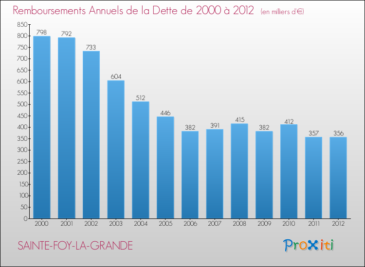 Evolution de l'annuité de la dette pour la commune de SAINTE-FOY-LA-GRANDE de 2000 à 2012 Annuités de la dette pour SAINTE-FOY-LA-GRANDE de 2000 à 2012