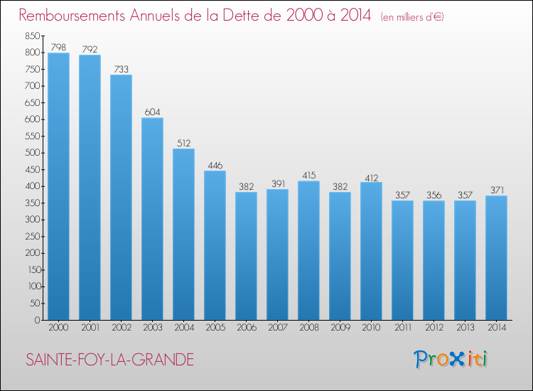 Evolution de l'annuité de la dette pour la commune de SAINTE-FOY-LA-GRANDE de 2000 à 2014 Annuités de la dette pour SAINTE-FOY-LA-GRANDE de 2000 à 2014
