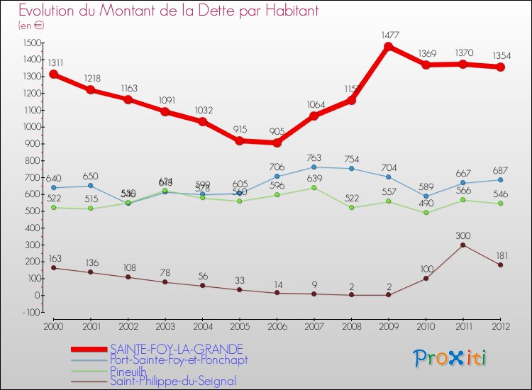 Evolution de la dette par habitant pour la commune de SAINTE-FOY-LA-GRANDE et les communes proches de 2000 à 2012 Comparaison de la dette par habitant pour SAINTE-FOY-LA-GRANDE et les communes voisines de 2000 à 2012
