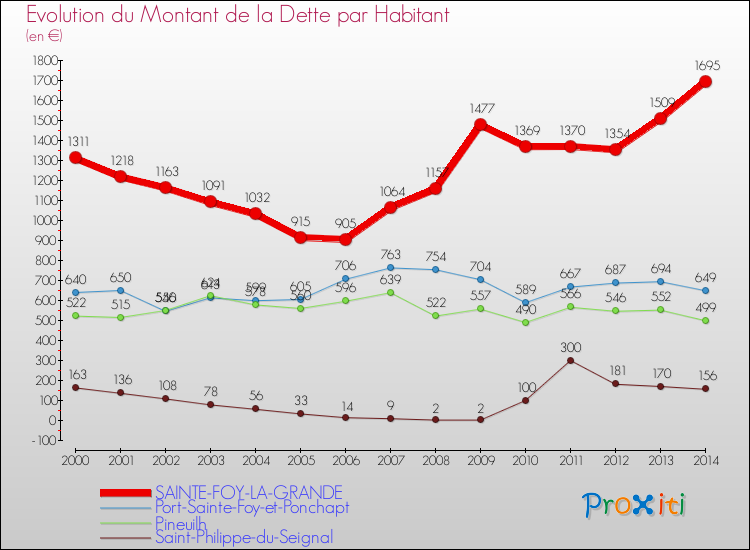 Evolution de la dette par habitant pour la commune de SAINTE-FOY-LA-GRANDE et les communes proches de 2000 à 2014 Comparaison de la dette par habitant pour SAINTE-FOY-LA-GRANDE et les communes voisines de 2000 à 2014