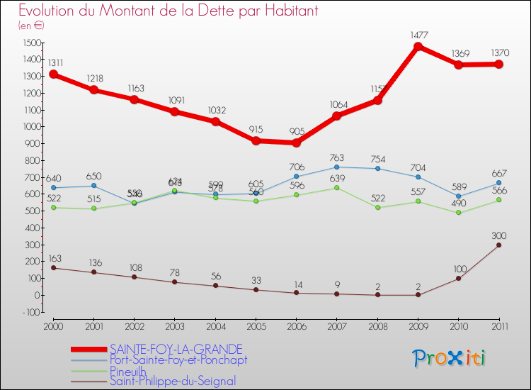 Evolution de la dette par habitant pour la commune de SAINTE-FOY-LA-GRANDE et les communes proches Comparaison de la dette par habitant pour SAINTE-FOY-LA-GRANDE et les communes voisines