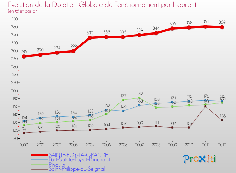 Evolution et montant de la dotation globale de fonctionnement par Habitant pour SAINTE-FOY-LA-GRANDE et les communes proches Comparaison des dotations globales de fonctionnement par habitant pour SAINTE-FOY-LA-GRANDE et les communes voisines