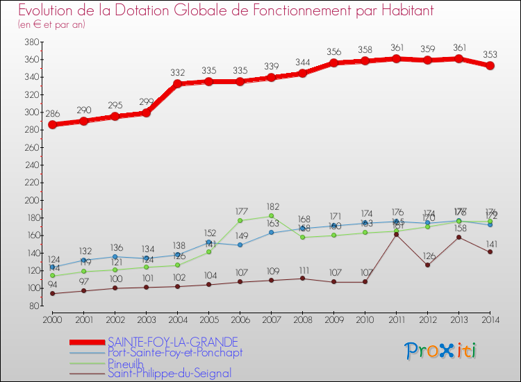 Evolution et montant de la dotation globale de fonctionnement par Habitant pour SAINTE-FOY-LA-GRANDE et les communes proches de 2000 à 2014. Comparaison des dotations globales de fonctionnement par habitant pour SAINTE-FOY-LA-GRANDE et les communes voisines de 2000 à 2014.