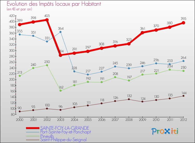 Evolution et montant des impôts locaux par Habitant pour SAINTE-FOY-LA-GRANDE et les communes proches Comparaison des impôts locaux par habitant pour SAINTE-FOY-LA-GRANDE et les communes voisines