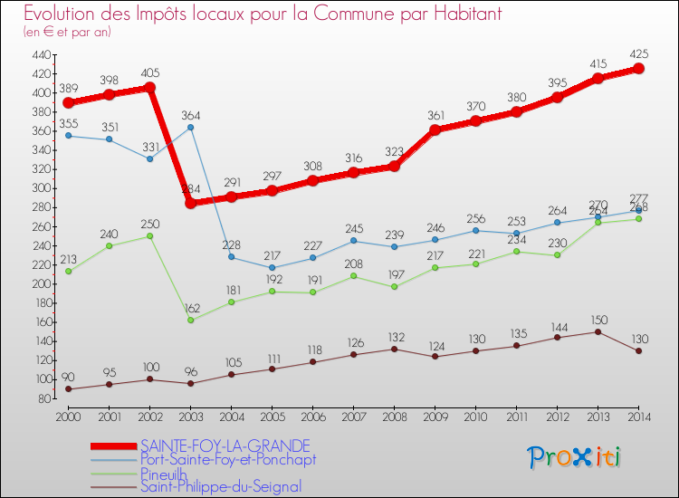 Evolution et montant des impôts locaux par Habitant pour SAINTE-FOY-LA-GRANDE et les communes proches de 2000 à 2014 Comparaison des impôts locaux par habitant pour SAINTE-FOY-LA-GRANDE et les communes voisines de 2000 à 2014