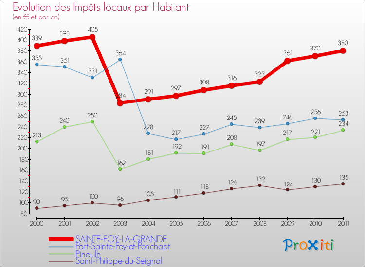 Evolution et montant des impôts locaux par Habitant pour SAINTE-FOY-LA-GRANDE et les communes proches Comparaison des impôts locaux par habitant pour SAINTE-FOY-LA-GRANDE et les communes voisines