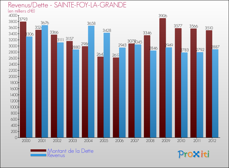 Evolution comparée de la dette et des revenus pour la commune de SAINTE-FOY-LA-GRANDE de 2000 à 2012 Comparaison de la dette et des revenus pour SAINTE-FOY-LA-GRANDE de 2000 à 2012