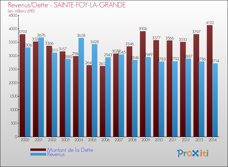 Evolution comparée de la dette et des revenus pour la commune de SAINTE-FOY-LA-GRANDE de 2000 à 2014 Comparaison de la dette et des revenus pour SAINTE-FOY-LA-GRANDE de 2000 à 2014