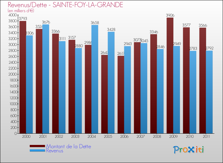 Evolution comparée de la dette et des revenus pour la commune de SAINTE-FOY-LA-GRANDE de 2000 à 2011 Comparaison de la dette et des revenus pour SAINTE-FOY-LA-GRANDE de 2000 à 2011