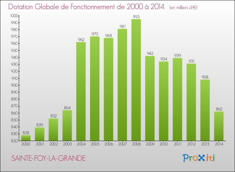 Evolution du montant de la Dotation Globale de Fonctionnement pour la commune de SAINTE-FOY-LA-GRANDE de 2000 à 2014 Evolution du montant de la Dotation Globale de Fonctionnement pour SAINTE-FOY-LA-GRANDE de 2000 à 2014
