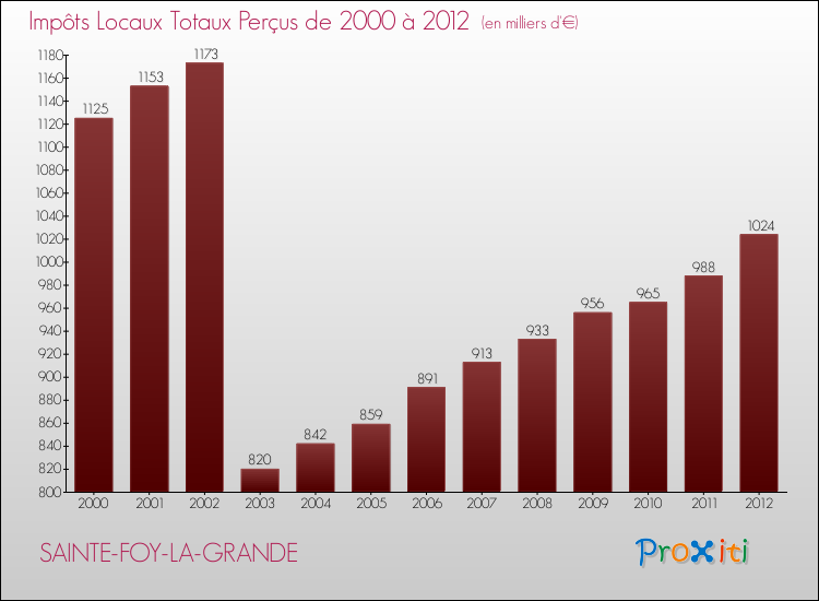 Evolution des Impôts Locaux pour la commune de SAINTE-FOY-LA-GRANDE de 2000 à 2012 Evolution des Impôts Locaux pour SAINTE-FOY-LA-GRANDE de 2000 à 2012