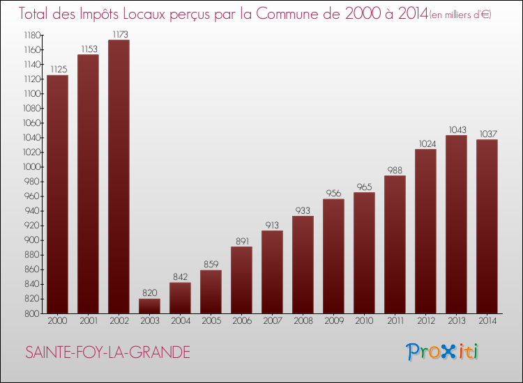 Evolution des Impôts Locaux pour la commune de SAINTE-FOY-LA-GRANDE de 2000 à 2014 Evolution des Impôts Locaux pour SAINTE-FOY-LA-GRANDE de 2000 à 2014