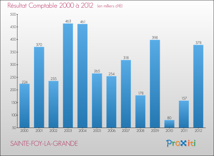 Evolution du résultat comptable pour la commune de SAINTE-FOY-LA-GRANDE de 2000 à 2012 Evolution du résultat comptable pour SAINTE-FOY-LA-GRANDE de 2000 à 2012
