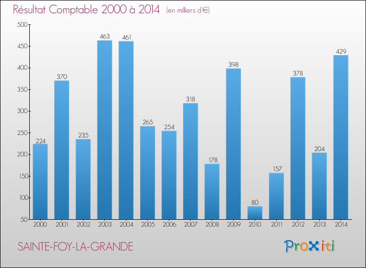 Evolution du résultat comptable pour la commune de SAINTE-FOY-LA-GRANDE de 2000 à 2014 Evolution du résultat comptable pour SAINTE-FOY-LA-GRANDE de 2000 à 2014