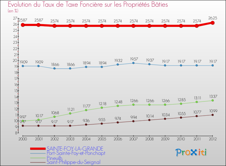 Evolution du taux de la taxe foncière sur le bati pour SAINTE-FOY-LA-GRANDE et les communes proches de 2000 à 2012 Comparaison des taux de taxe foncière sur le bati pour SAINTE-FOY-LA-GRANDE et les communes voisines de 2000 à 2012