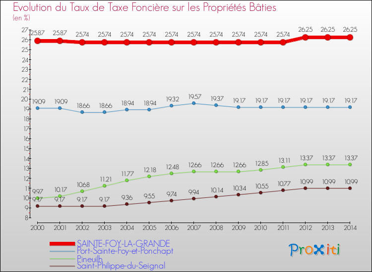 Evolution du taux de la taxe foncière sur le bati pour SAINTE-FOY-LA-GRANDE et les communes proches de 2000 à 2014 Comparaison des taux de taxe foncière sur le bati pour SAINTE-FOY-LA-GRANDE et les communes voisines de 2000 à 2014