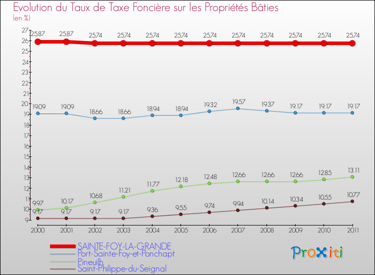 Evolution du taux de la taxe foncière sur le bati pour SAINTE-FOY-LA-GRANDE et les communes proches Comparaison des taux de taxe foncière sur le bati pour SAINTE-FOY-LA-GRANDE et les communes voisines