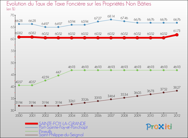 Evolution du taux de la taxe foncière sur les immeubles et terrains non batis pour SAINTE-FOY-LA-GRANDE et les communes proches de 2000 à 2012 Comparaison des taux de la taxe foncière sur les immeubles et terrains non batis pour SAINTE-FOY-LA-GRANDE et les communes voisines de 2000 à 2012