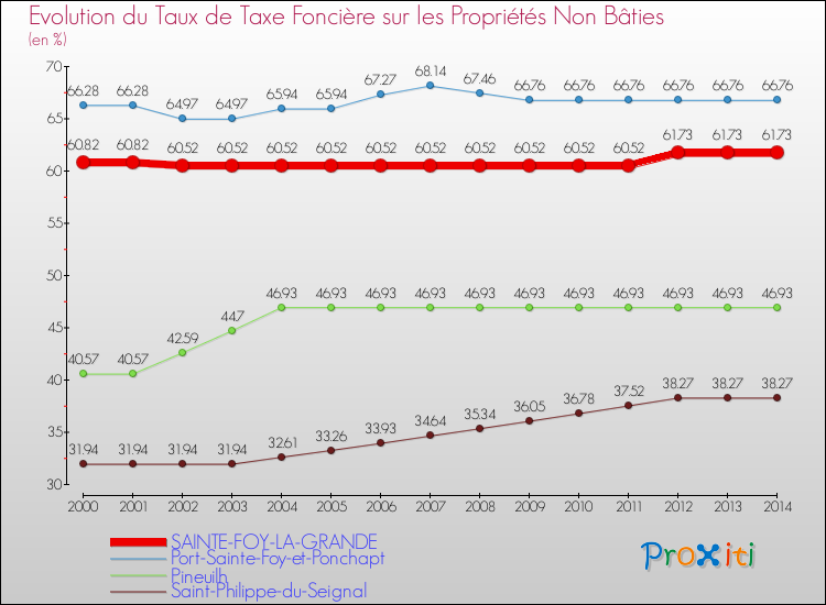 Evolution du taux de la taxe foncière sur les immeubles et terrains non batis pour SAINTE-FOY-LA-GRANDE et les communes proches de 2000 à 2014 Comparaison des taux de la taxe foncière sur les immeubles et terrains non batis pour SAINTE-FOY-LA-GRANDE et les communes voisines de 2000 à 2014