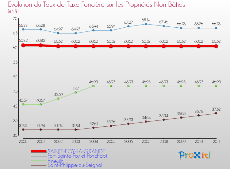 Evolution du taux de la taxe foncière sur les immeubles et terrains non batis pour SAINTE-FOY-LA-GRANDE et les communes proches Comparaison des taux de la taxe foncière sur les immeubles et terrains non batis pour SAINTE-FOY-LA-GRANDE et les communes voisines