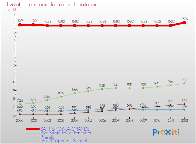 Evolution du taux de la taxe d'habitation pour SAINTE-FOY-LA-GRANDE et les communes proches Comparaison des taux de la taxe d'habitation pour SAINTE-FOY-LA-GRANDE et les communes voisines
