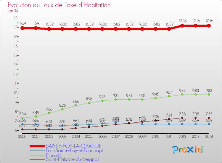 Evolution du taux de la taxe d'habitation pour SAINTE-FOY-LA-GRANDE et les communes proches de 2000 à 2014 Comparaison des taux de la taxe d'habitation pour SAINTE-FOY-LA-GRANDE et les communes voisines de 2000 à 2014