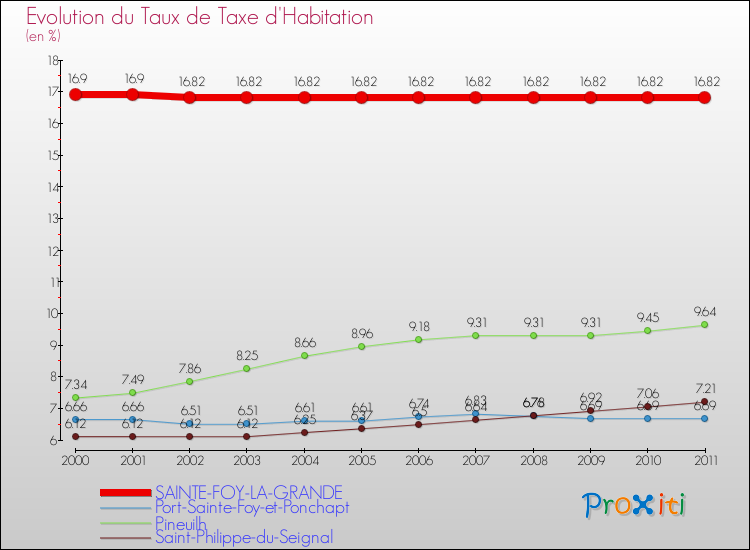 Evolution du taux de la taxe d'habitation pour SAINTE-FOY-LA-GRANDE et les communes proches Comparaison des taux de la taxe d'habitation pour SAINTE-FOY-LA-GRANDE et les communes voisines