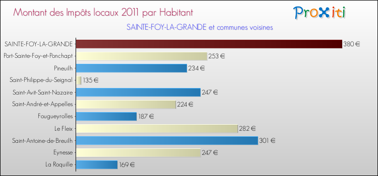 Montant des impôts locaux par Habitant pour SAINTE-FOY-LA-GRANDE et les communes proches Comparaison des impôts locaux par habitant pour SAINTE-FOY-LA-GRANDE et les communes voisines