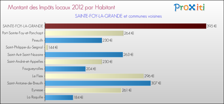 Montant des impôts locaux par Habitant pour SAINTE-FOY-LA-GRANDE et les communes proches Comparaison des impôts locaux par habitant pour SAINTE-FOY-LA-GRANDE et les communes voisines