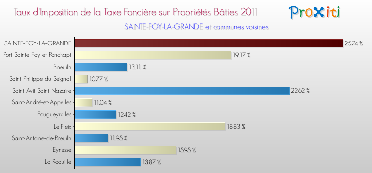 Taux d'imposition de la taxe foncière sur le bati 2011 pour SAINTE-FOY-LA-GRANDE et les communes proches Comparaison des taux d'imposition de la taxe foncière sur le bati 2011 pour SAINTE-FOY-LA-GRANDE et les communes voisines