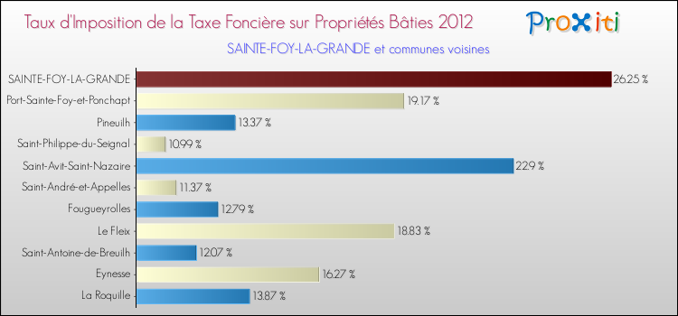 Taux d'imposition de la taxe foncière sur le bati 2012 pour SAINTE-FOY-LA-GRANDE et les communes proches Comparaison des taux d'imposition de la taxe foncière sur le bati 2012 pour SAINTE-FOY-LA-GRANDE et les communes voisines