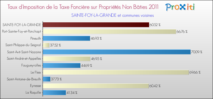 Taux d'imposition de la taxe foncière sur les immeubles et terrains non batis 2011 pour SAINTE-FOY-LA-GRANDE et les communes proches Comparaison des taux d'imposition de la taxe foncière sur les immeubles et terrains non batis 2011 pour SAINTE-FOY-LA-GRANDE et les communes voisines