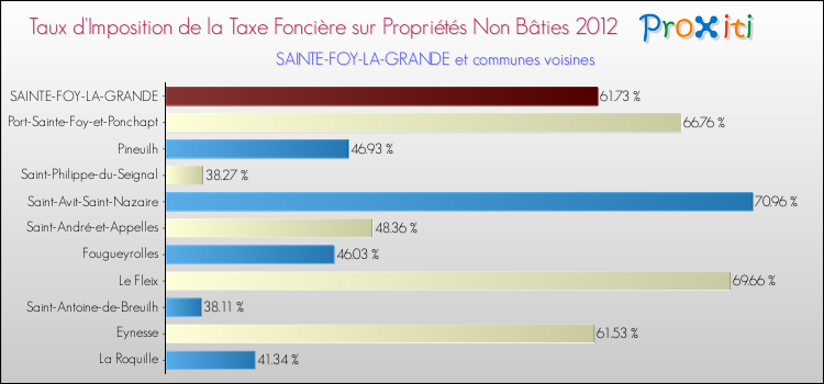 Taux d'imposition de la taxe foncière sur les immeubles et terrains non batis 2012 pour SAINTE-FOY-LA-GRANDE et les communes proches Comparaison des taux d'imposition de la taxe foncière sur les immeubles et terrains non batis 2012 pour SAINTE-FOY-LA-GRANDE et les communes voisines