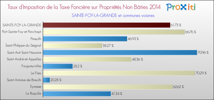 Taux d'imposition de la taxe foncière sur les immeubles et terrains non batis 2014 pour SAINTE-FOY-LA-GRANDE et les communes proches Comparaison des taux d'imposition de la taxe foncière sur les immeubles et terrains non batis 2014 pour SAINTE-FOY-LA-GRANDE et les communes voisines