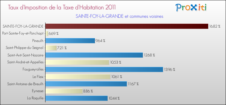Taux d'imposition de la taxe d'habitation 2011 pour SAINTE-FOY-LA-GRANDE et les communes proches Comparaison des taux d'imposition de la taxe d'habitation 2011 pour SAINTE-FOY-LA-GRANDE et les communes voisines