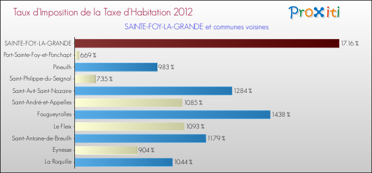 Taux d'imposition de la taxe d'habitation 2012 pour SAINTE-FOY-LA-GRANDE et les communes proches Comparaison des taux d'imposition de la taxe d'habitation 2012 pour SAINTE-FOY-LA-GRANDE et les communes voisines
