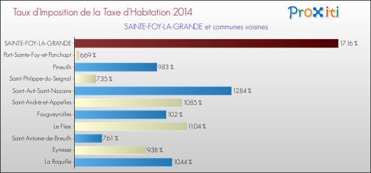 Taux d'imposition de la taxe d'habitation 2014 pour SAINTE-FOY-LA-GRANDE et les communes proches Comparaison des taux d'imposition de la taxe d'habitation 2014 pour SAINTE-FOY-LA-GRANDE et les communes voisines