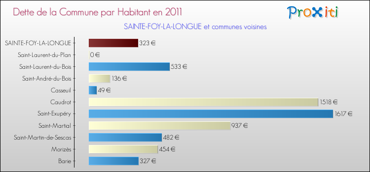 Dette par habitant de la commune en 2011 pour SAINTE-FOY-LA-LONGUE et les communes proches Comparaison de la dette par habitant de la commune en 2011 pour SAINTE-FOY-LA-LONGUE et les communes voisines