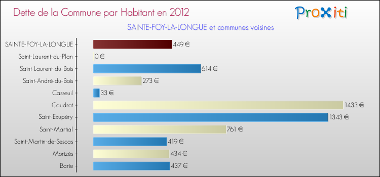 Dette par habitant de la commune en 2012 pour SAINTE-FOY-LA-LONGUE et les communes proches Comparaison de la dette par habitant de la commune en 2012 pour SAINTE-FOY-LA-LONGUE et les communes voisines