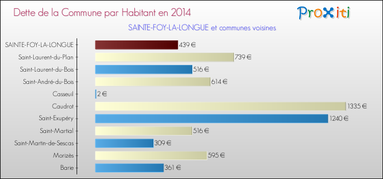 Dette par habitant de la commune en 2014 pour SAINTE-FOY-LA-LONGUE et les communes proches Comparaison de la dette par habitant de la commune en 2014 pour SAINTE-FOY-LA-LONGUE et les communes voisines